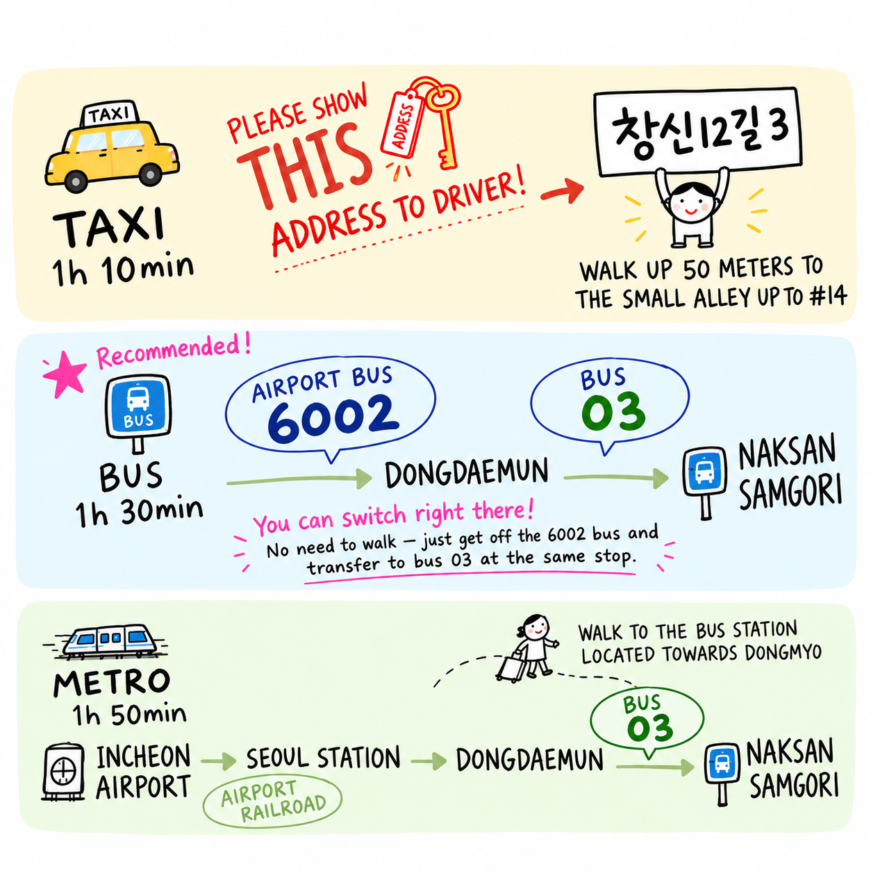 Getting here from Incheon Airport. Taxi, about 1h 10min: show the driver 창신12길 3, then walk up the small alley about 50 meters to number 14. Bus, recommended, about 1h 30min: airport bus 6002 to Dongdaemun, then transfer at the same stop to bus 03 to Naksan Samgori. Metro, about 1h 50min: Airport Railroad from Incheon Airport to Seoul Station, then to Dongdaemun, walk to the bus stop towards Dongmyo and take bus 03 to Naksan Samgori.