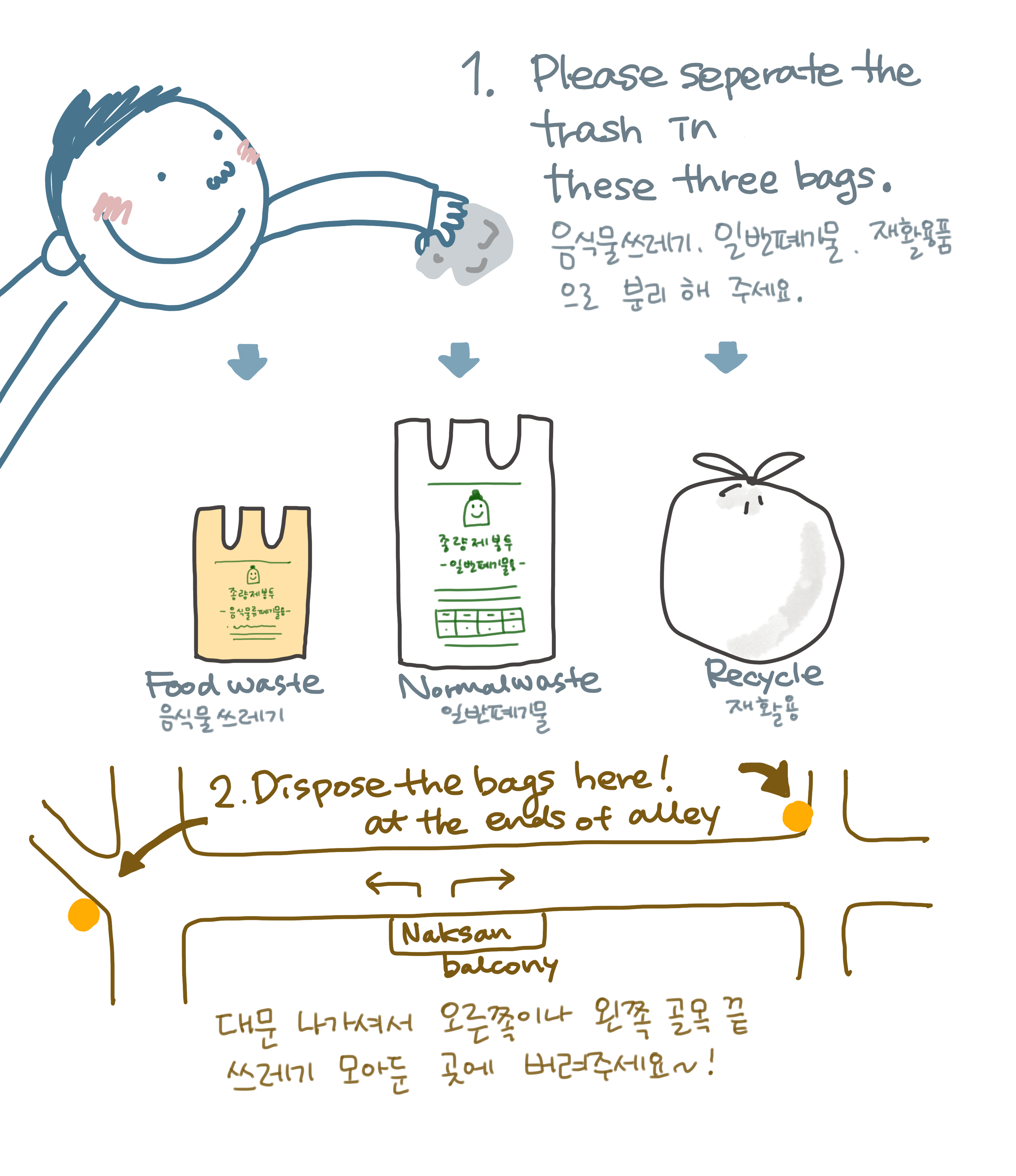 Hand-drawn guide: separate trash into three bags — yellow food waste bag, white general waste bag, and a recycling bag — then leave the bags at the collection point at either end of the alley outside Naksan Balcony.